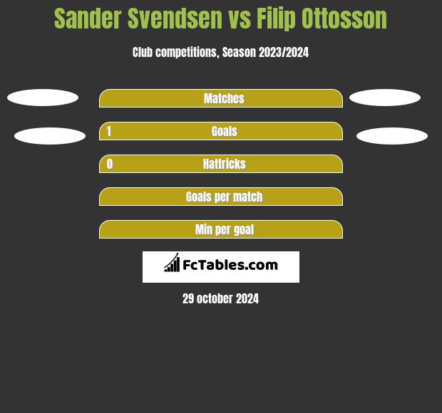 Sander Svendsen vs Filip Ottosson h2h player stats