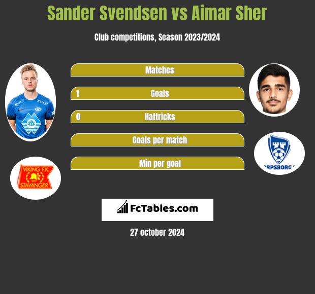 Sander Svendsen vs Aimar Sher h2h player stats