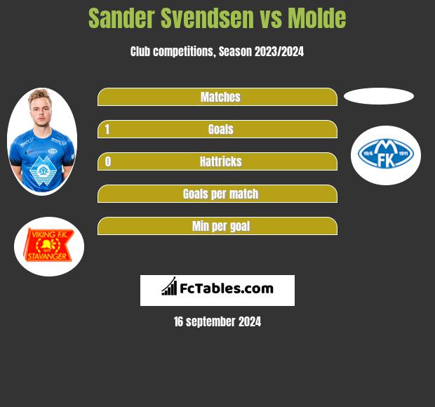 Sander Svendsen vs Molde h2h player stats