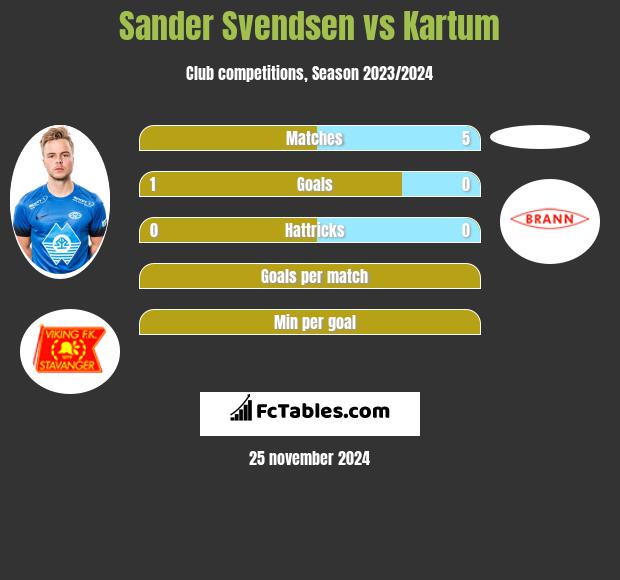 Sander Svendsen vs Kartum h2h player stats