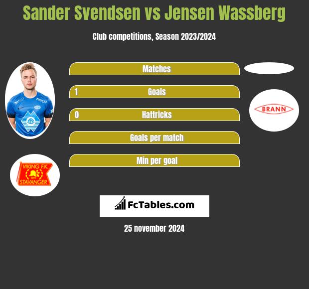 Sander Svendsen vs Jensen Wassberg h2h player stats