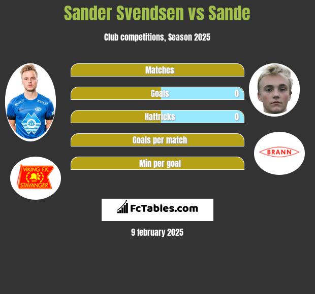 Sander Svendsen vs Sande h2h player stats