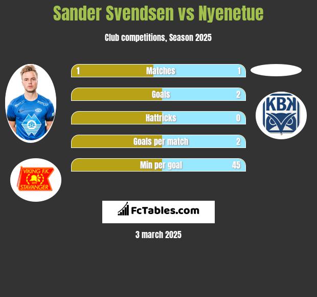 Sander Svendsen vs Nyenetue h2h player stats