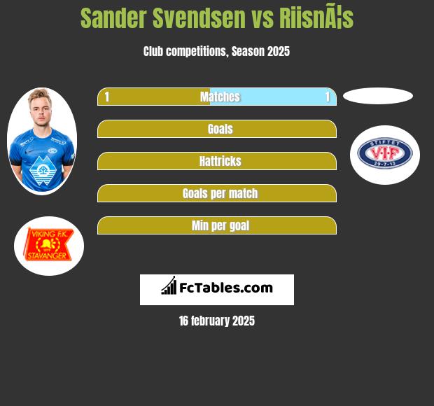 Sander Svendsen vs RiisnÃ¦s h2h player stats