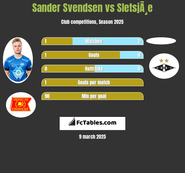 Sander Svendsen vs SletsjÃ¸e h2h player stats