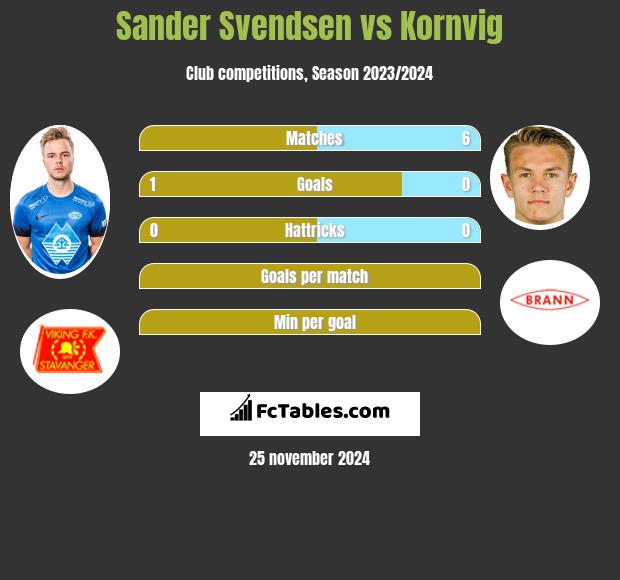 Sander Svendsen vs Kornvig h2h player stats