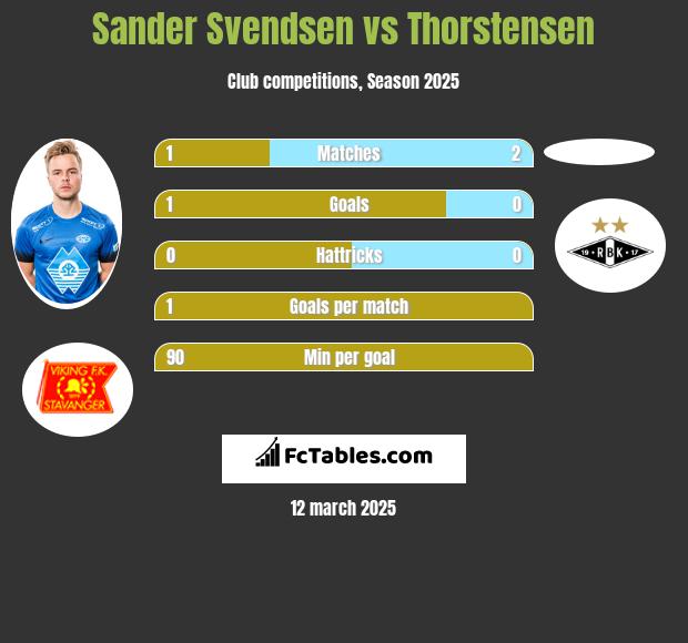 Sander Svendsen vs Thorstensen h2h player stats