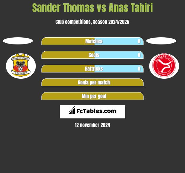 Sander Thomas vs Anas Tahiri h2h player stats