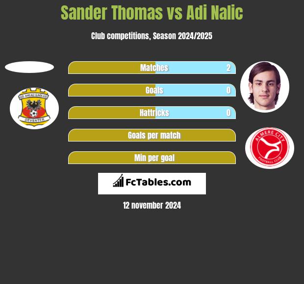 Sander Thomas vs Adi Nalic h2h player stats