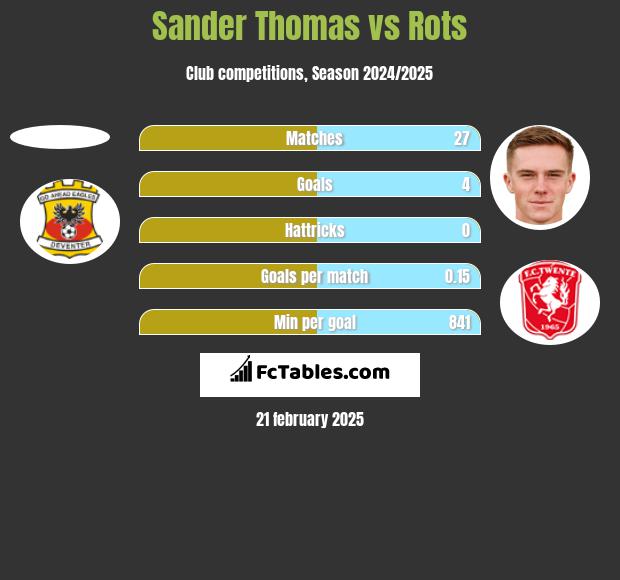 Sander Thomas vs Rots h2h player stats