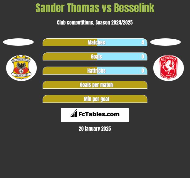 Sander Thomas vs Besselink h2h player stats