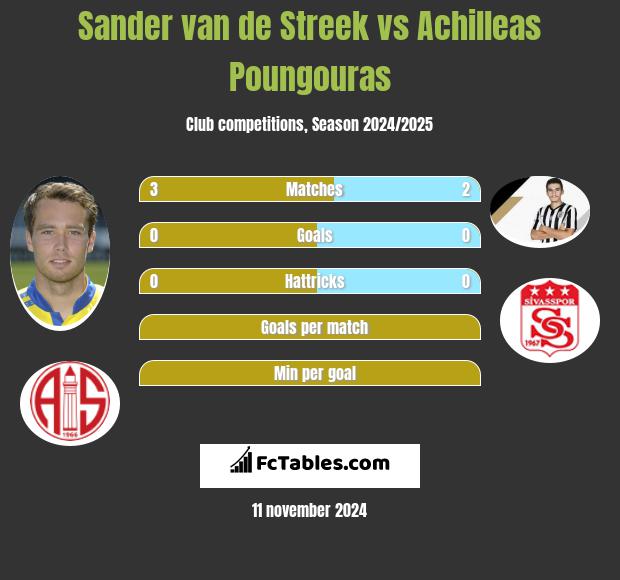 Sander van de Streek vs Achilleas Poungouras h2h player stats