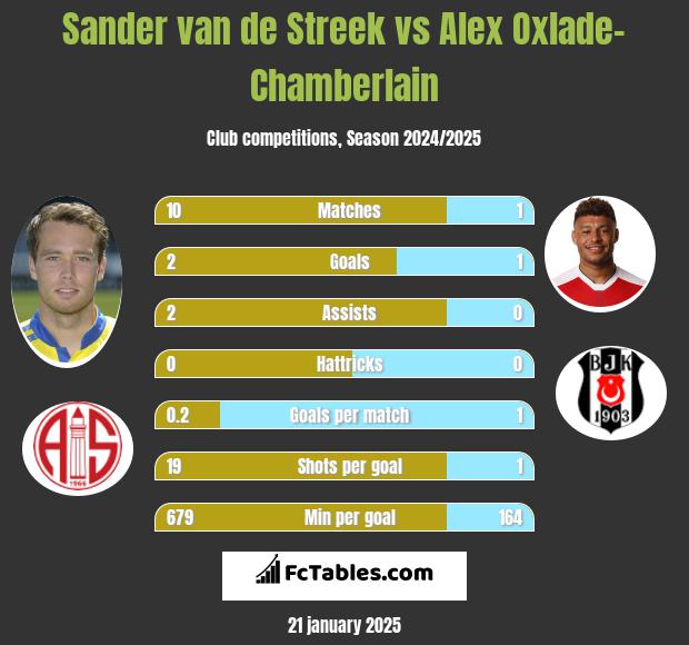 Sander van de Streek vs Alex Oxlade-Chamberlain h2h player stats