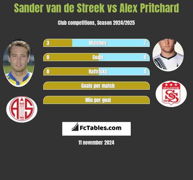 Sander van de Streek vs Alex Pritchard h2h player stats