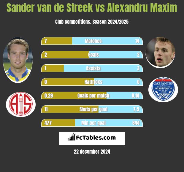 Sander van de Streek vs Alexandru Maxim h2h player stats