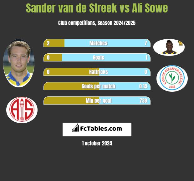 Sander van de Streek vs Ali Sowe h2h player stats