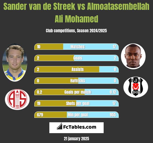 Sander van de Streek vs Almoatasembellah Ali Mohamed h2h player stats