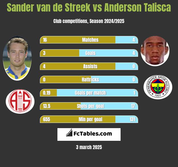 Sander van de Streek vs Anderson Talisca h2h player stats