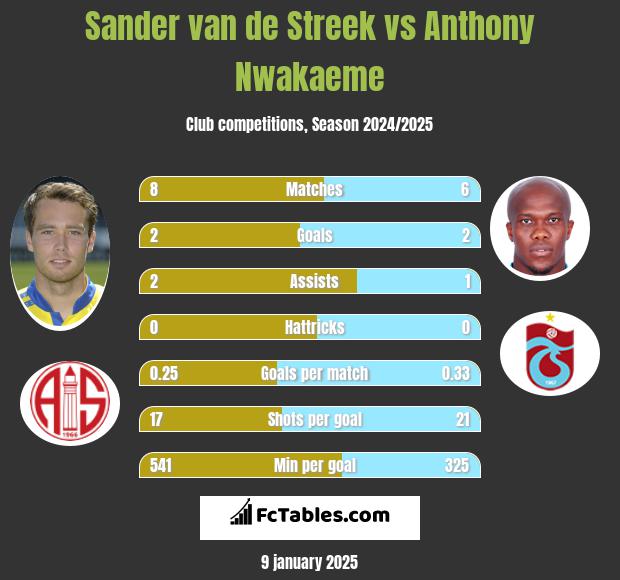 Sander van de Streek vs Anthony Nwakaeme h2h player stats