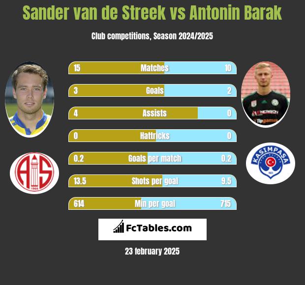 Sander van de Streek vs Antonin Barak h2h player stats