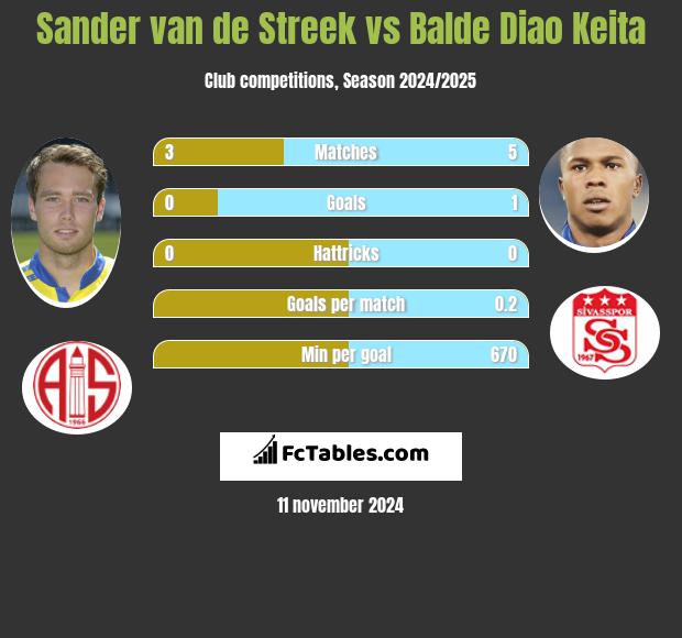 Sander van de Streek vs Balde Diao Keita h2h player stats