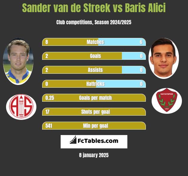 Sander van de Streek vs Baris Alici h2h player stats