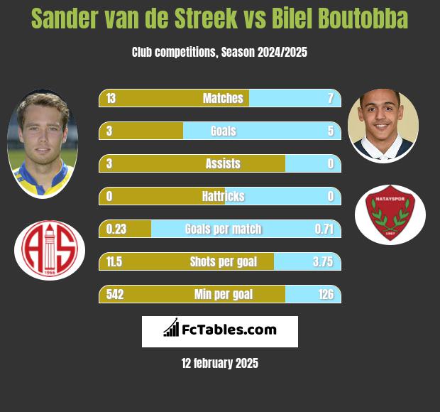 Sander van de Streek vs Bilel Boutobba h2h player stats