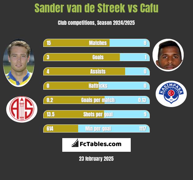 Sander van de Streek vs Cafu h2h player stats