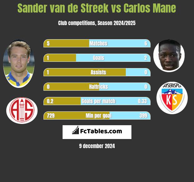 Sander van de Streek vs Carlos Mane h2h player stats