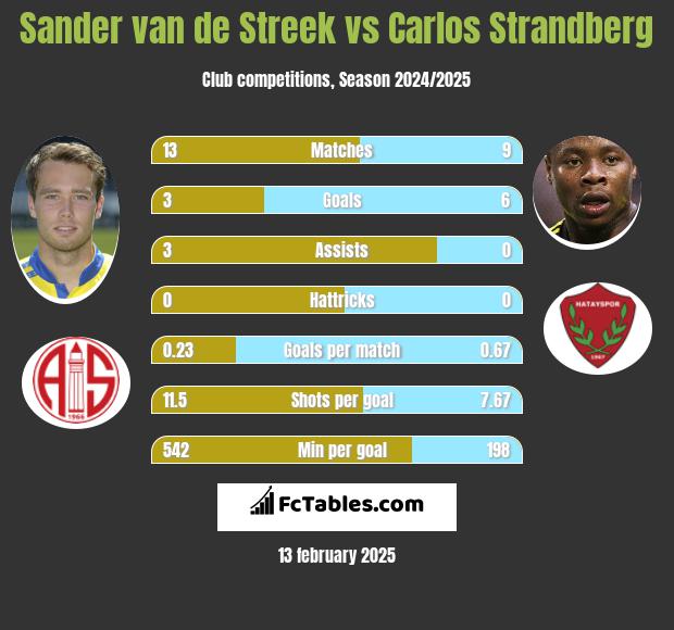 Sander van de Streek vs Carlos Strandberg h2h player stats