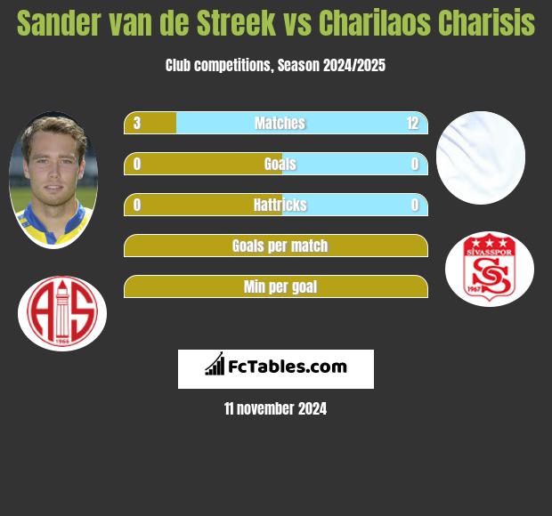 Sander van de Streek vs Charilaos Charisis h2h player stats