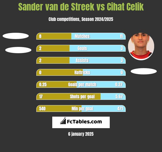 Sander van de Streek vs Cihat Celik h2h player stats