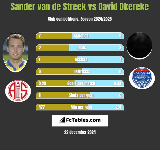 Sander van de Streek vs David Okereke h2h player stats