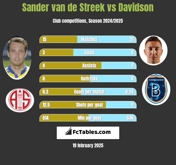 Sander van de Streek vs Davidson h2h player stats