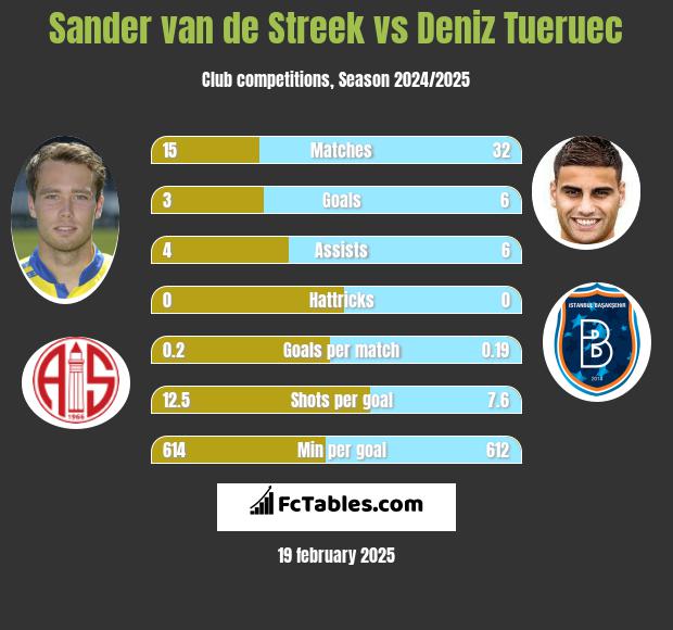 Sander van de Streek vs Deniz Tueruec h2h player stats