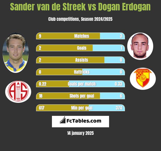 Sander van de Streek vs Dogan Erdogan h2h player stats