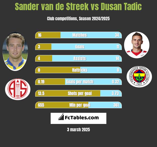 Sander van de Streek vs Dusan Tadic h2h player stats