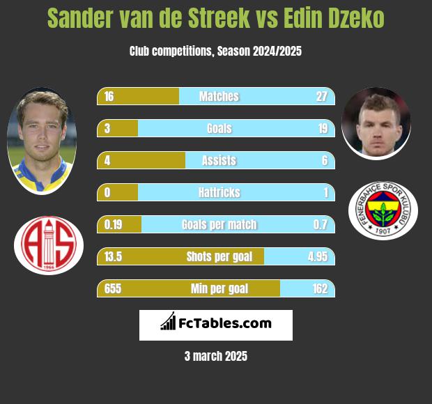 Sander van de Streek vs Edin Dzeko h2h player stats