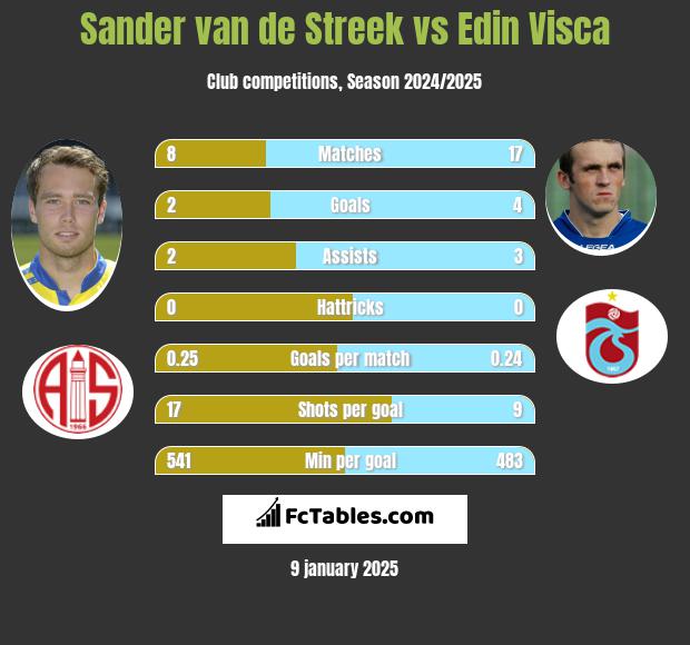 Sander van de Streek vs Edin Visća h2h player stats