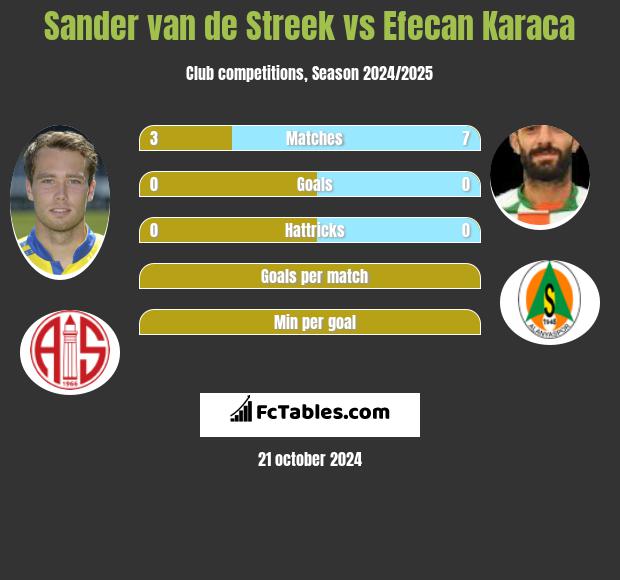 Sander van de Streek vs Efecan Karaca h2h player stats