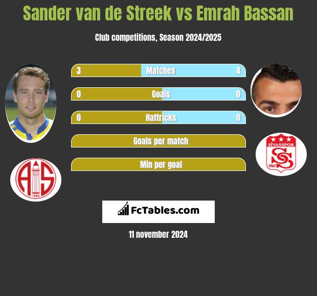 Sander van de Streek vs Emrah Bassan h2h player stats