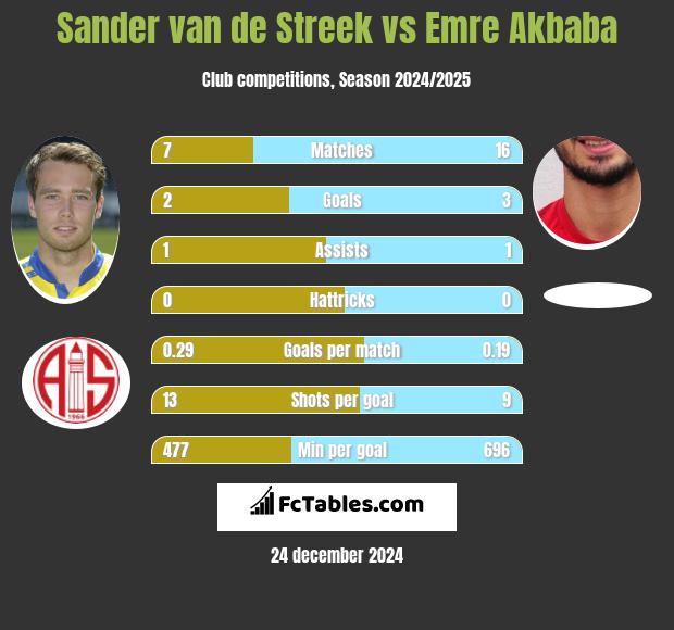 Sander van de Streek vs Emre Akbaba h2h player stats