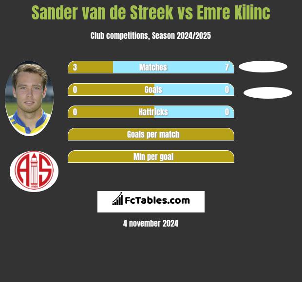 Sander van de Streek vs Emre Kilinc h2h player stats