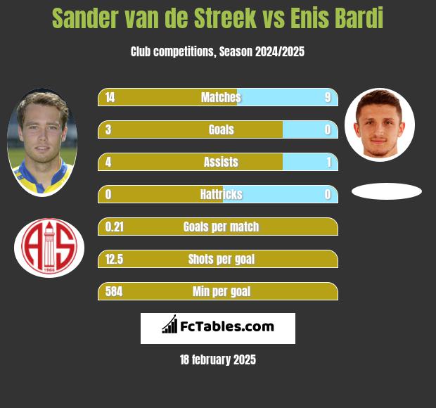 Sander van de Streek vs Enis Bardi h2h player stats