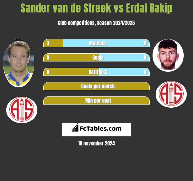 Sander van de Streek vs Erdal Rakip h2h player stats