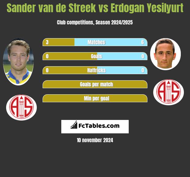 Sander van de Streek vs Erdogan Yesilyurt h2h player stats