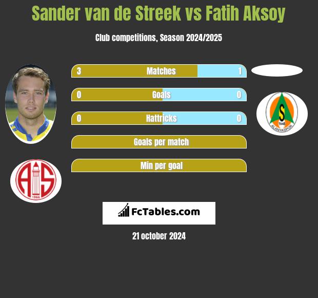 Sander van de Streek vs Fatih Aksoy h2h player stats