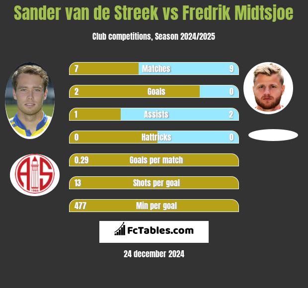 Sander van de Streek vs Fredrik Midtsjoe h2h player stats