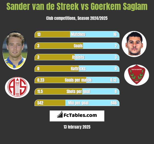 Sander van de Streek vs Goerkem Saglam h2h player stats