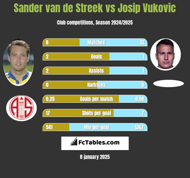 Sander van de Streek vs Josip Vukovic h2h player stats